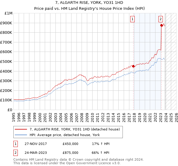 7, ALGARTH RISE, YORK, YO31 1HD: Price paid vs HM Land Registry's House Price Index