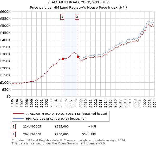 7, ALGARTH ROAD, YORK, YO31 1EZ: Price paid vs HM Land Registry's House Price Index