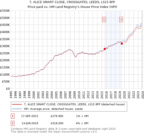 7, ALICE SMART CLOSE, CROSSGATES, LEEDS, LS15 8FP: Price paid vs HM Land Registry's House Price Index