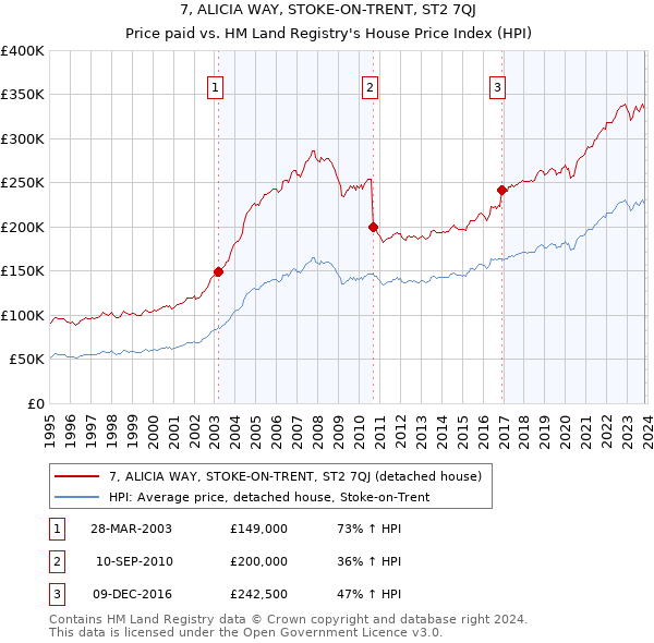 7, ALICIA WAY, STOKE-ON-TRENT, ST2 7QJ: Price paid vs HM Land Registry's House Price Index