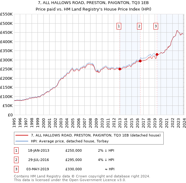 7, ALL HALLOWS ROAD, PRESTON, PAIGNTON, TQ3 1EB: Price paid vs HM Land Registry's House Price Index