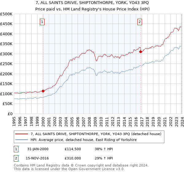 7, ALL SAINTS DRIVE, SHIPTONTHORPE, YORK, YO43 3PQ: Price paid vs HM Land Registry's House Price Index