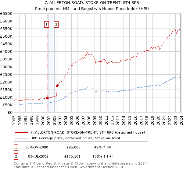 7, ALLERTON ROAD, STOKE-ON-TRENT, ST4 8PB: Price paid vs HM Land Registry's House Price Index