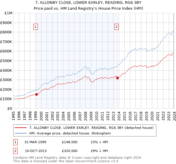 7, ALLONBY CLOSE, LOWER EARLEY, READING, RG6 3BY: Price paid vs HM Land Registry's House Price Index