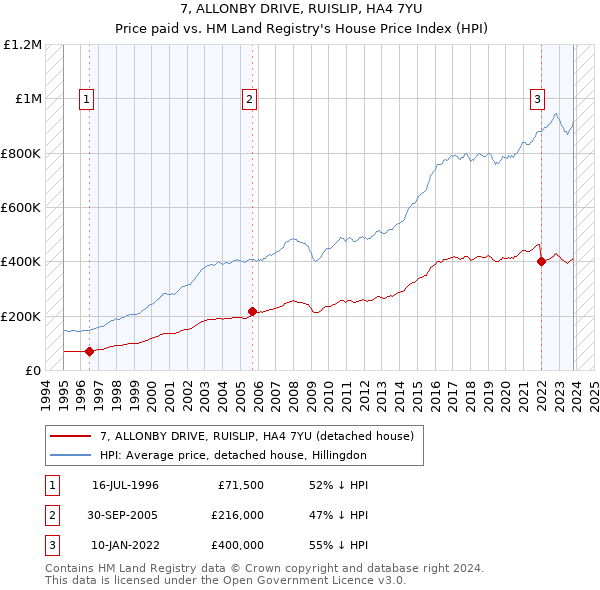 7, ALLONBY DRIVE, RUISLIP, HA4 7YU: Price paid vs HM Land Registry's House Price Index