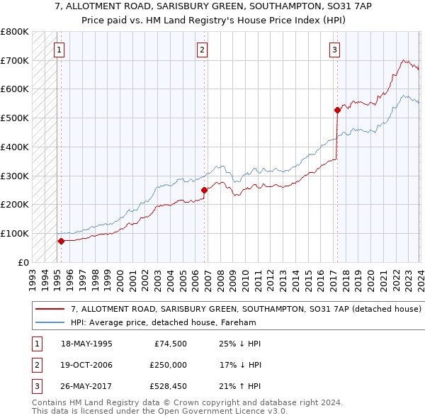 7, ALLOTMENT ROAD, SARISBURY GREEN, SOUTHAMPTON, SO31 7AP: Price paid vs HM Land Registry's House Price Index