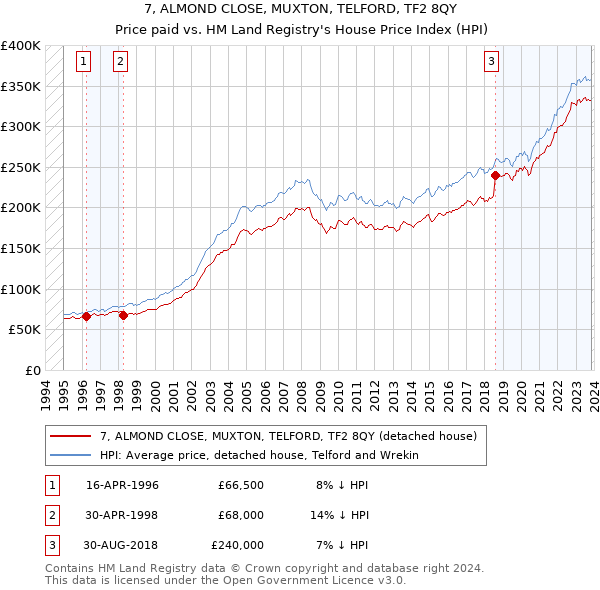 7, ALMOND CLOSE, MUXTON, TELFORD, TF2 8QY: Price paid vs HM Land Registry's House Price Index