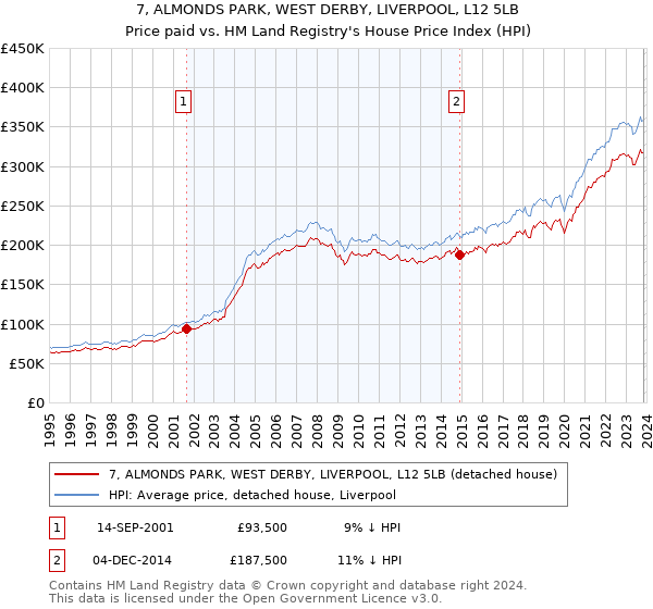 7, ALMONDS PARK, WEST DERBY, LIVERPOOL, L12 5LB: Price paid vs HM Land Registry's House Price Index