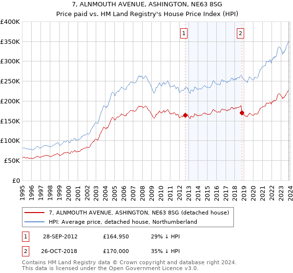 7, ALNMOUTH AVENUE, ASHINGTON, NE63 8SG: Price paid vs HM Land Registry's House Price Index