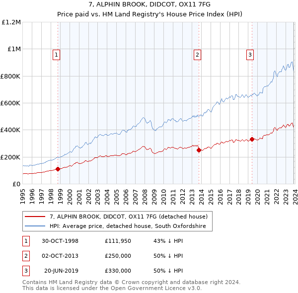 7, ALPHIN BROOK, DIDCOT, OX11 7FG: Price paid vs HM Land Registry's House Price Index