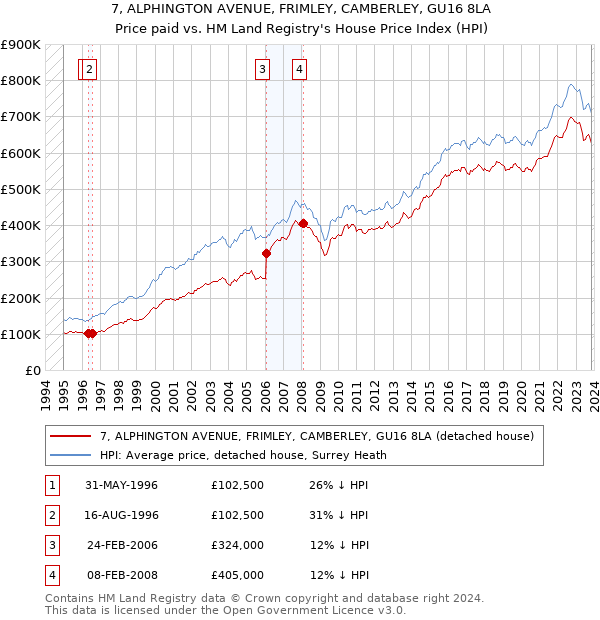 7, ALPHINGTON AVENUE, FRIMLEY, CAMBERLEY, GU16 8LA: Price paid vs HM Land Registry's House Price Index