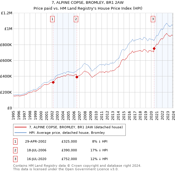 7, ALPINE COPSE, BROMLEY, BR1 2AW: Price paid vs HM Land Registry's House Price Index
