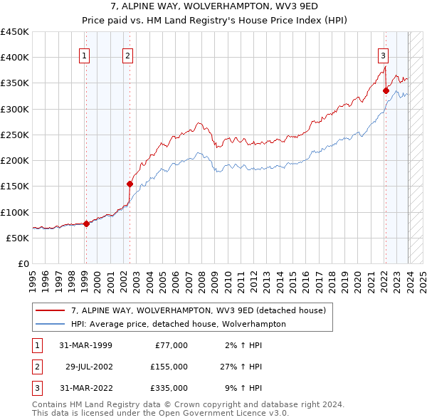 7, ALPINE WAY, WOLVERHAMPTON, WV3 9ED: Price paid vs HM Land Registry's House Price Index