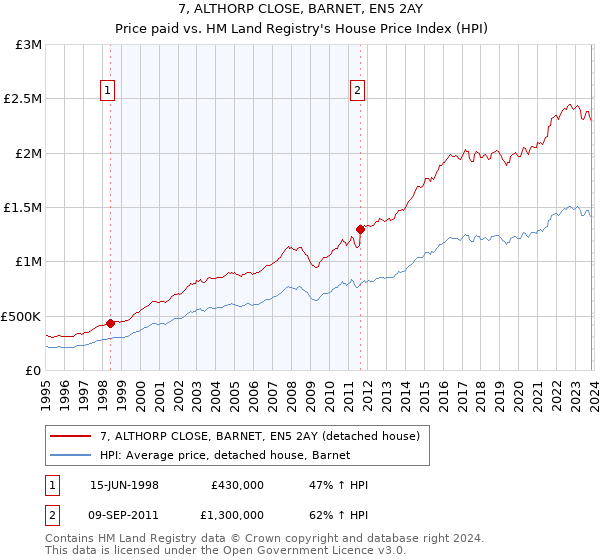 7, ALTHORP CLOSE, BARNET, EN5 2AY: Price paid vs HM Land Registry's House Price Index