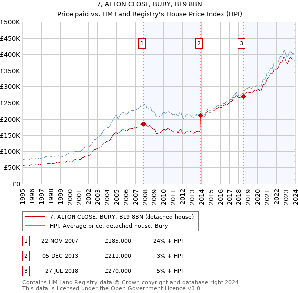 7, ALTON CLOSE, BURY, BL9 8BN: Price paid vs HM Land Registry's House Price Index