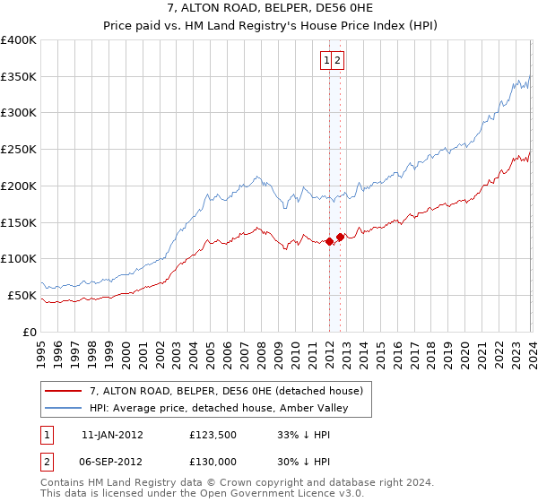 7, ALTON ROAD, BELPER, DE56 0HE: Price paid vs HM Land Registry's House Price Index