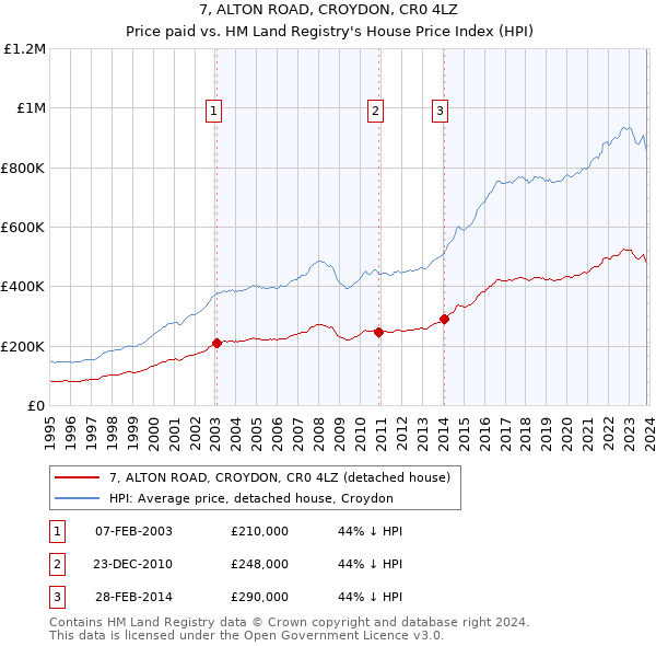 7, ALTON ROAD, CROYDON, CR0 4LZ: Price paid vs HM Land Registry's House Price Index