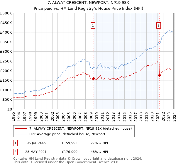 7, ALWAY CRESCENT, NEWPORT, NP19 9SX: Price paid vs HM Land Registry's House Price Index