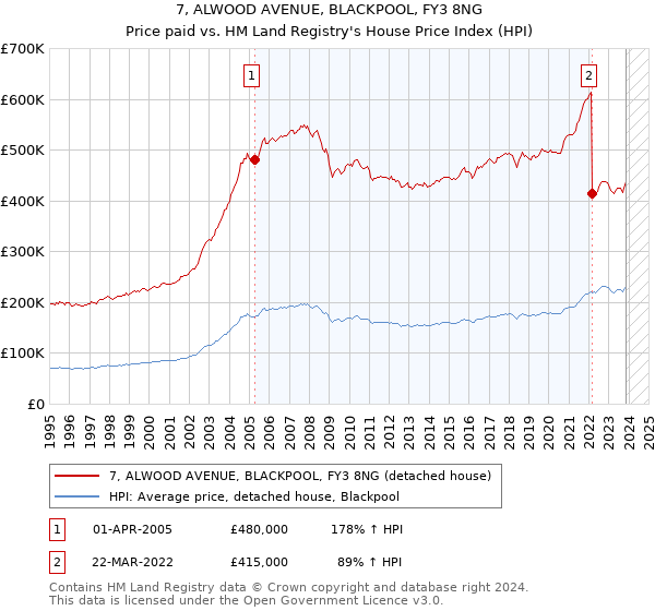 7, ALWOOD AVENUE, BLACKPOOL, FY3 8NG: Price paid vs HM Land Registry's House Price Index