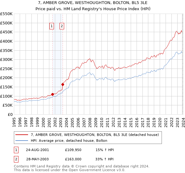 7, AMBER GROVE, WESTHOUGHTON, BOLTON, BL5 3LE: Price paid vs HM Land Registry's House Price Index