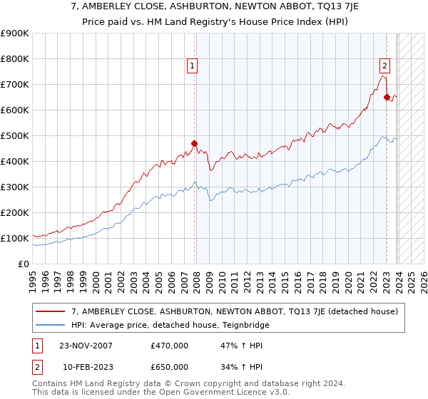 7, AMBERLEY CLOSE, ASHBURTON, NEWTON ABBOT, TQ13 7JE: Price paid vs HM Land Registry's House Price Index