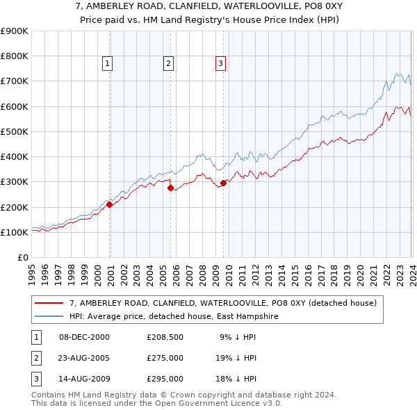 7, AMBERLEY ROAD, CLANFIELD, WATERLOOVILLE, PO8 0XY: Price paid vs HM Land Registry's House Price Index