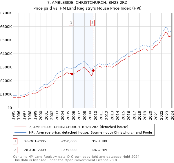 7, AMBLESIDE, CHRISTCHURCH, BH23 2RZ: Price paid vs HM Land Registry's House Price Index