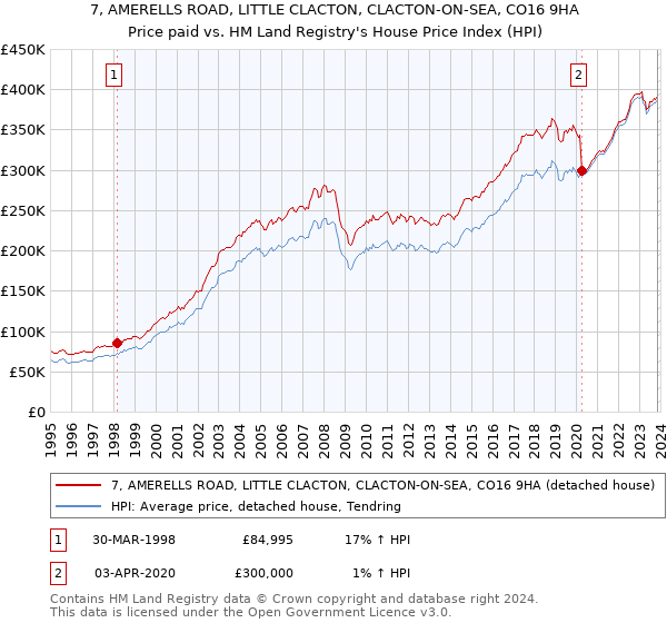 7, AMERELLS ROAD, LITTLE CLACTON, CLACTON-ON-SEA, CO16 9HA: Price paid vs HM Land Registry's House Price Index
