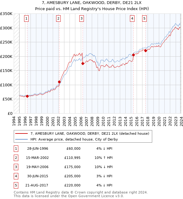 7, AMESBURY LANE, OAKWOOD, DERBY, DE21 2LX: Price paid vs HM Land Registry's House Price Index