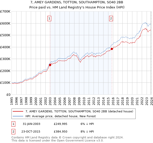 7, AMEY GARDENS, TOTTON, SOUTHAMPTON, SO40 2BB: Price paid vs HM Land Registry's House Price Index