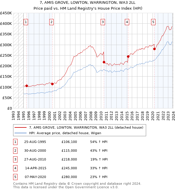 7, AMIS GROVE, LOWTON, WARRINGTON, WA3 2LL: Price paid vs HM Land Registry's House Price Index