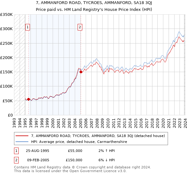 7, AMMANFORD ROAD, TYCROES, AMMANFORD, SA18 3QJ: Price paid vs HM Land Registry's House Price Index