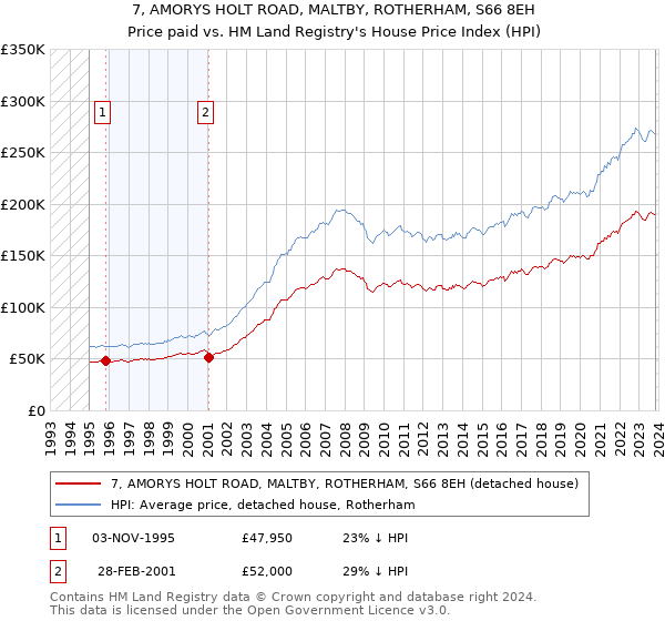 7, AMORYS HOLT ROAD, MALTBY, ROTHERHAM, S66 8EH: Price paid vs HM Land Registry's House Price Index