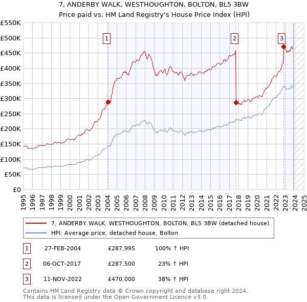 7, ANDERBY WALK, WESTHOUGHTON, BOLTON, BL5 3BW: Price paid vs HM Land Registry's House Price Index
