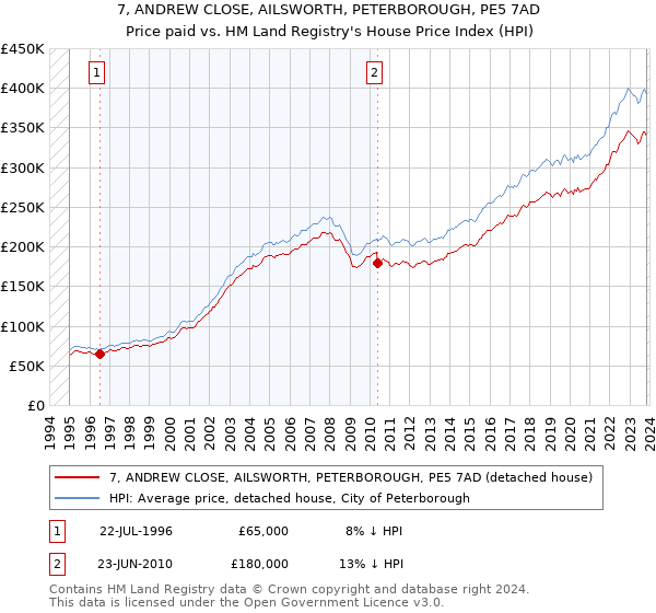 7, ANDREW CLOSE, AILSWORTH, PETERBOROUGH, PE5 7AD: Price paid vs HM Land Registry's House Price Index