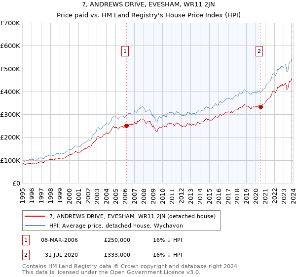 7, ANDREWS DRIVE, EVESHAM, WR11 2JN: Price paid vs HM Land Registry's House Price Index