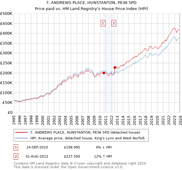7, ANDREWS PLACE, HUNSTANTON, PE36 5PD: Price paid vs HM Land Registry's House Price Index