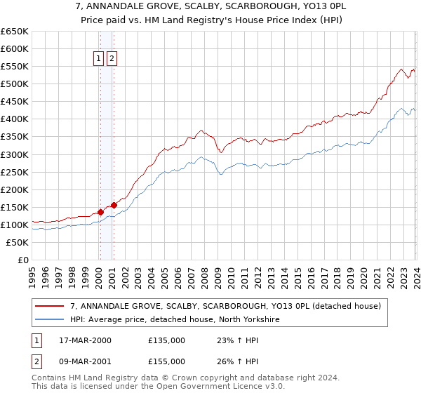 7, ANNANDALE GROVE, SCALBY, SCARBOROUGH, YO13 0PL: Price paid vs HM Land Registry's House Price Index