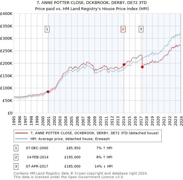 7, ANNE POTTER CLOSE, OCKBROOK, DERBY, DE72 3TD: Price paid vs HM Land Registry's House Price Index