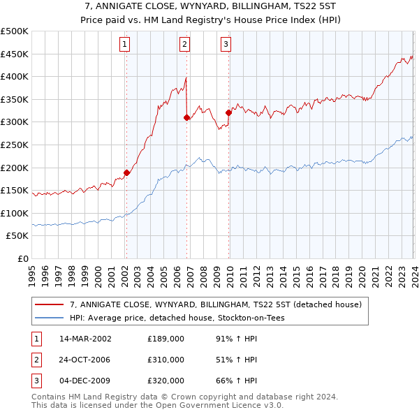 7, ANNIGATE CLOSE, WYNYARD, BILLINGHAM, TS22 5ST: Price paid vs HM Land Registry's House Price Index