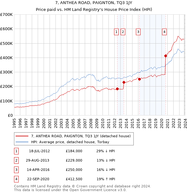 7, ANTHEA ROAD, PAIGNTON, TQ3 1JY: Price paid vs HM Land Registry's House Price Index