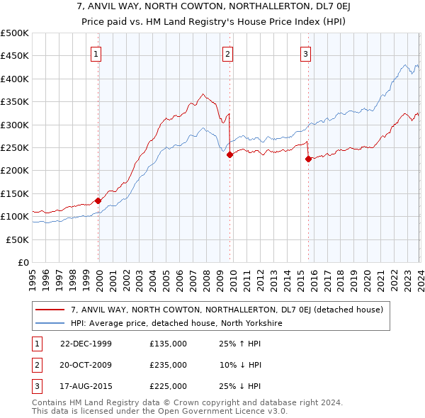 7, ANVIL WAY, NORTH COWTON, NORTHALLERTON, DL7 0EJ: Price paid vs HM Land Registry's House Price Index