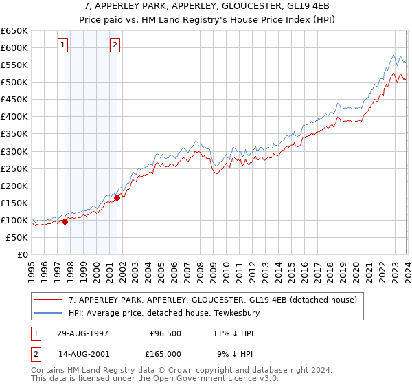 7, APPERLEY PARK, APPERLEY, GLOUCESTER, GL19 4EB: Price paid vs HM Land Registry's House Price Index
