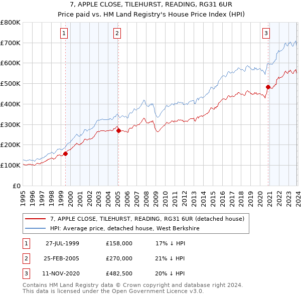 7, APPLE CLOSE, TILEHURST, READING, RG31 6UR: Price paid vs HM Land Registry's House Price Index