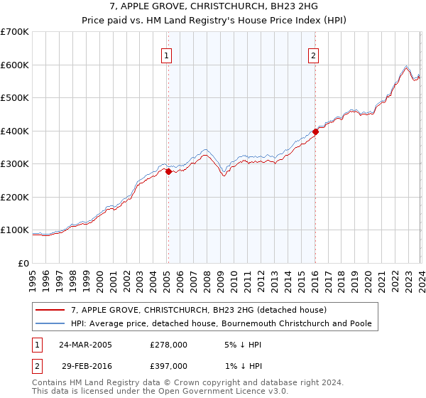 7, APPLE GROVE, CHRISTCHURCH, BH23 2HG: Price paid vs HM Land Registry's House Price Index