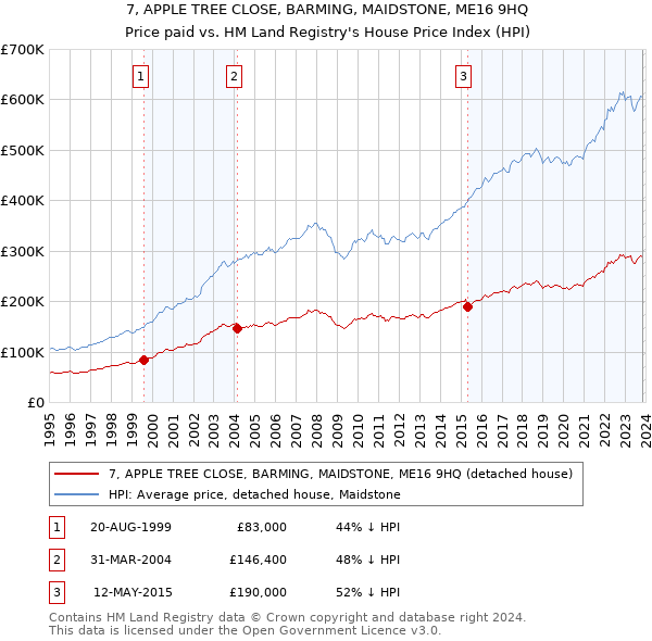 7, APPLE TREE CLOSE, BARMING, MAIDSTONE, ME16 9HQ: Price paid vs HM Land Registry's House Price Index
