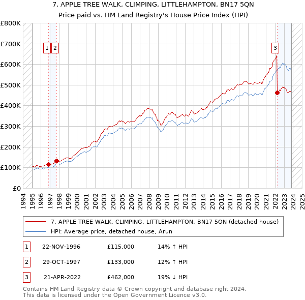 7, APPLE TREE WALK, CLIMPING, LITTLEHAMPTON, BN17 5QN: Price paid vs HM Land Registry's House Price Index