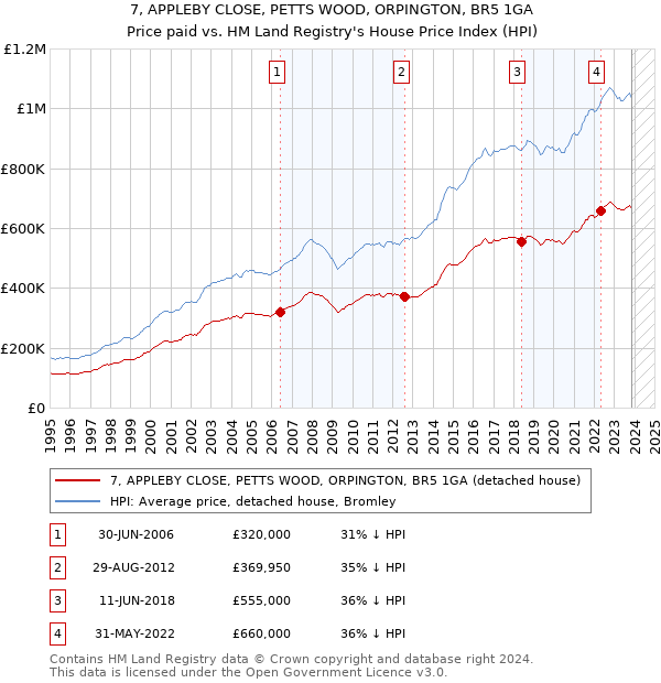 7, APPLEBY CLOSE, PETTS WOOD, ORPINGTON, BR5 1GA: Price paid vs HM Land Registry's House Price Index