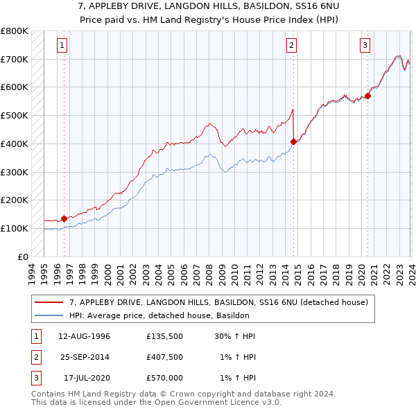 7, APPLEBY DRIVE, LANGDON HILLS, BASILDON, SS16 6NU: Price paid vs HM Land Registry's House Price Index