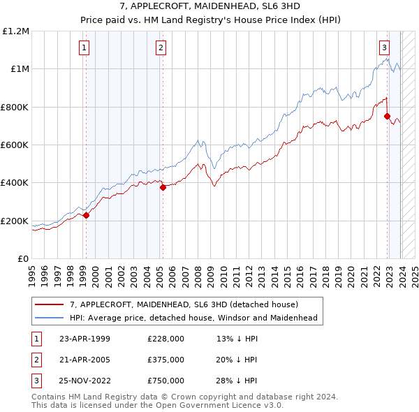 7, APPLECROFT, MAIDENHEAD, SL6 3HD: Price paid vs HM Land Registry's House Price Index